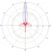 MikroTik zestaw 4 anten MTAD-5G-30D3 Dish 30 dBi, 5 GHz, 2x2 MIMO